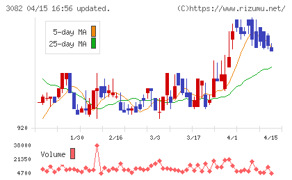 きちりホールディングスチャート