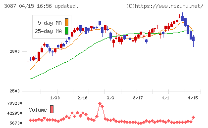 ドトール・日レスホールディングスチャート