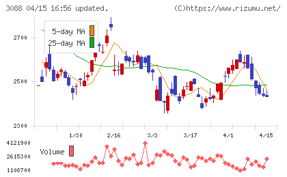 マツキヨココカラ＆カンパニーチャート