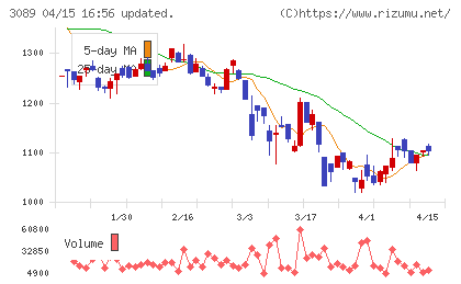 テクノアルファチャート