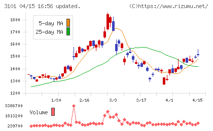 東洋紡チャート