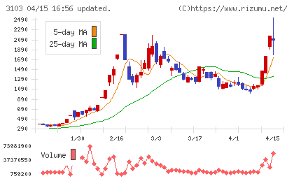 ユニチカチャート