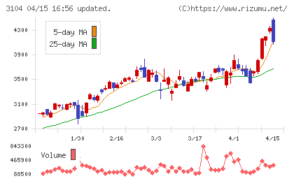 富士紡ホールディングスチャート