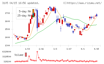日清紡ホールディングスチャート
