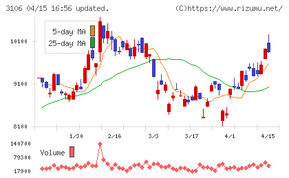 クラボウチャート