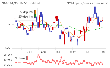 ダイワボウホールディングスチャート