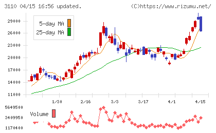 日東紡チャート