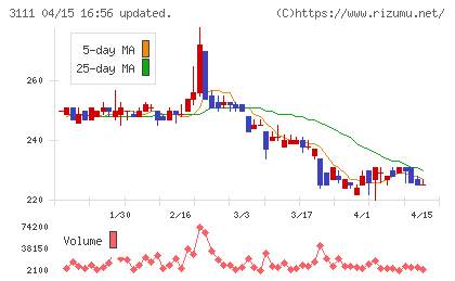 オーミケンシチャート