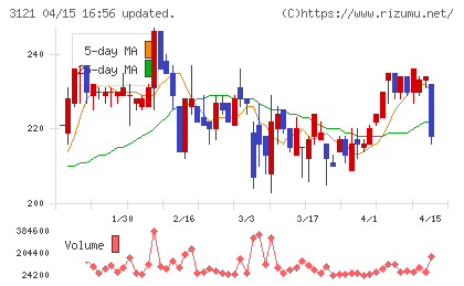 マーチャント・バンカーズチャート