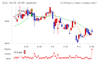 シンデン・ハイテックスチャート