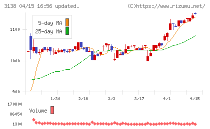 富士山マガジンサービスチャート