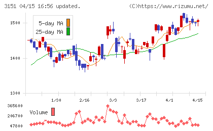 バイタルケーエスケー・ホールディングスチャート