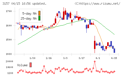 ジオリーブグループチャート
