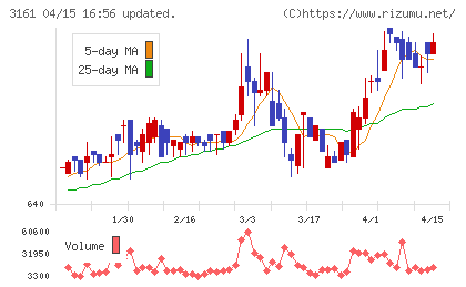 アゼアスチャート