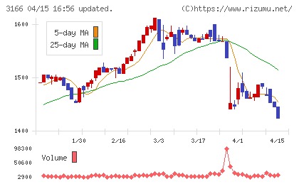 ＯＣＨＩホールディングスチャート
