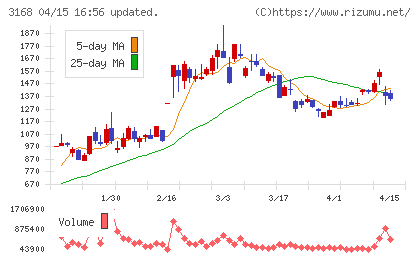 ＭＥＲＦチャート