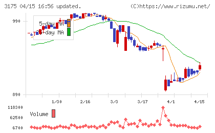 エー・ピーカンパニーチャート