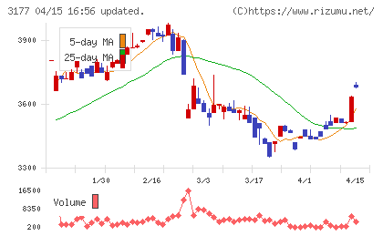 ありがとうサービスチャート