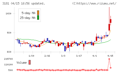 買取王国チャート