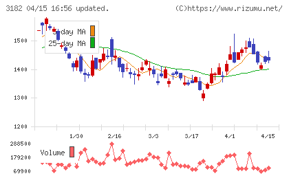 オイシックス・ラ・大地チャート