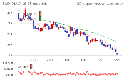 ＡＮＡＰホールディングスチャート