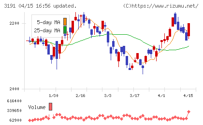 ジョイフル本田チャート