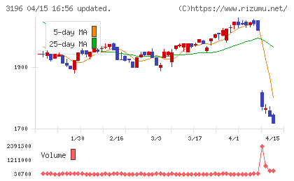 ホットランドホールディングスチャート