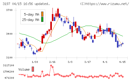 すかいらーくホールディングスチャート