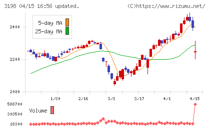 ＳＦＰホールディングスチャート