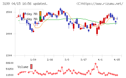 綿半ホールディングスチャート