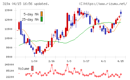 技術承継機構チャート