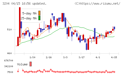 トーア紡コーポレーションチャート
