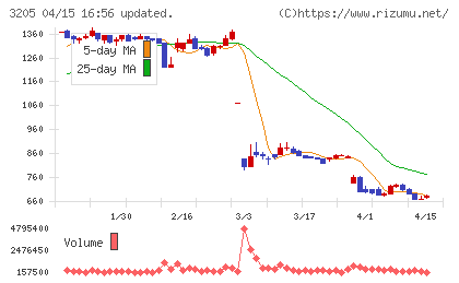 ダイドーリミテッドチャート