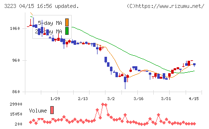 エスエルディーチャート