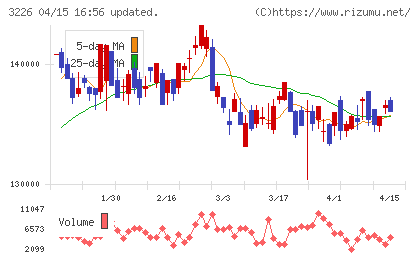 三井不動産アコモデーションファンド投資法人チャート