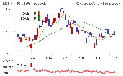 野村不動産ホールディングスチャート