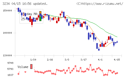 森ヒルズリート投資法人チャート