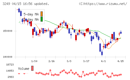産業ファンド投資法人チャート