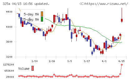 ＴＥＮＴＩＡＬチャート