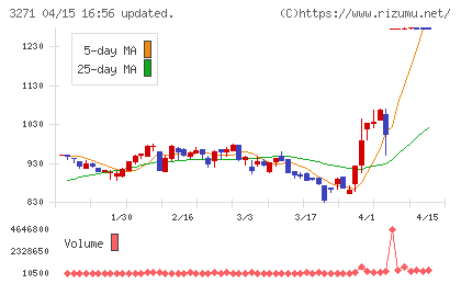 ＴＨＥグローバル社チャート