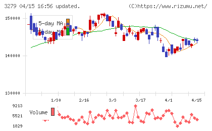 アクティビア・プロパティーズ投資法人チャート