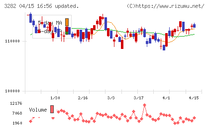 コンフォリア・レジデンシャル投資法人チャート