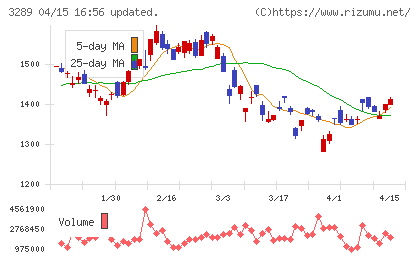 東急不動産ホールディングスチャート