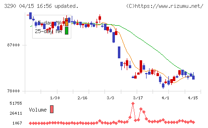 Oneリート投資法人チャート