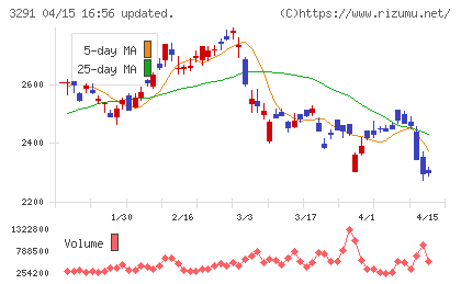 飯田グループホールディングスチャート