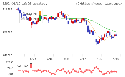 イオンリート投資法人チャート