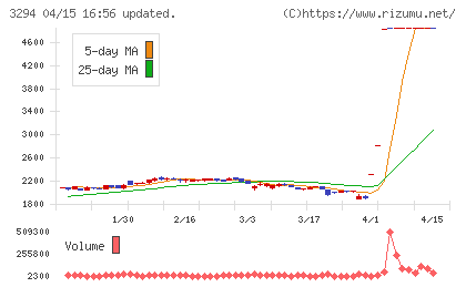 イーグランドチャート