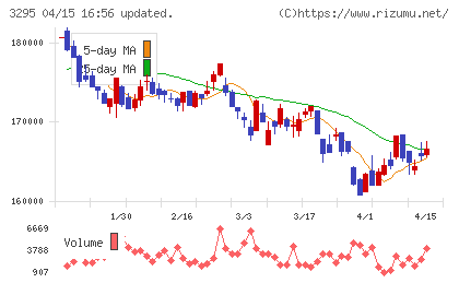 ヒューリックリート投資法人チャート