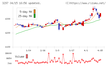 東武住販チャート