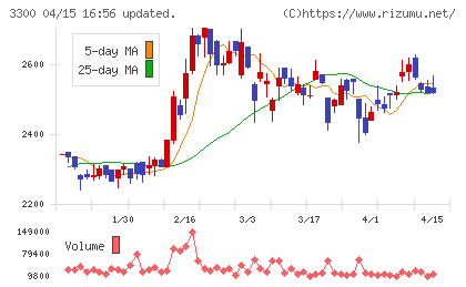 アンビション　ＤＸ　ホールディングスチャート